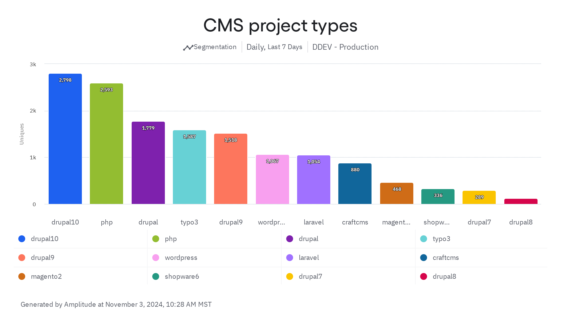 Most Popular CMS Project Types